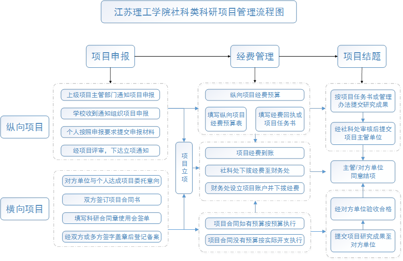 项目管理流程图